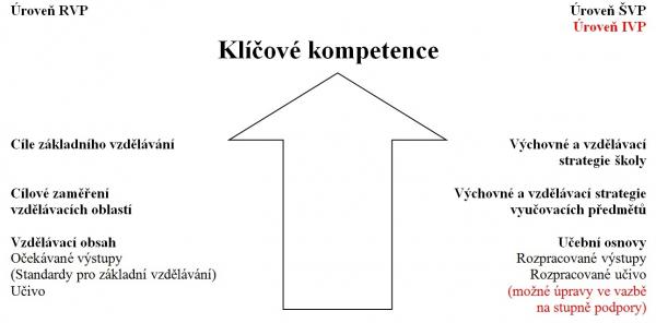 Schema 2 - Směřování k utváření a rozvíjení klíčových kompetencí