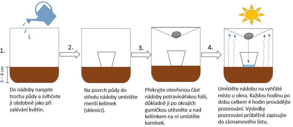 Obrázkový návod simulace koloběhu vody v přírodě (autor: Jakub Holec)